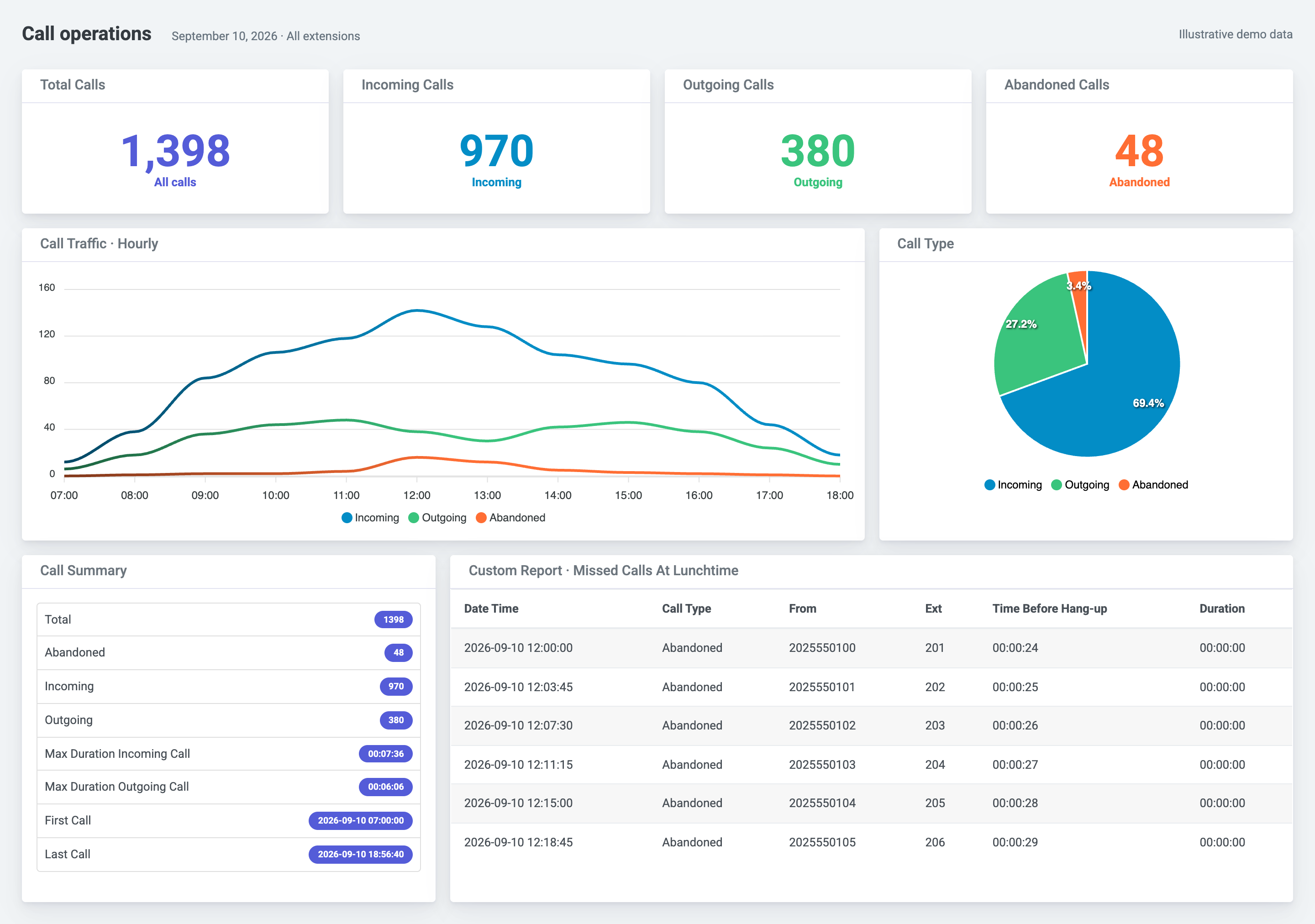 PBXDom dashboard with illustrative call totals, hourly traffic and missed-call records