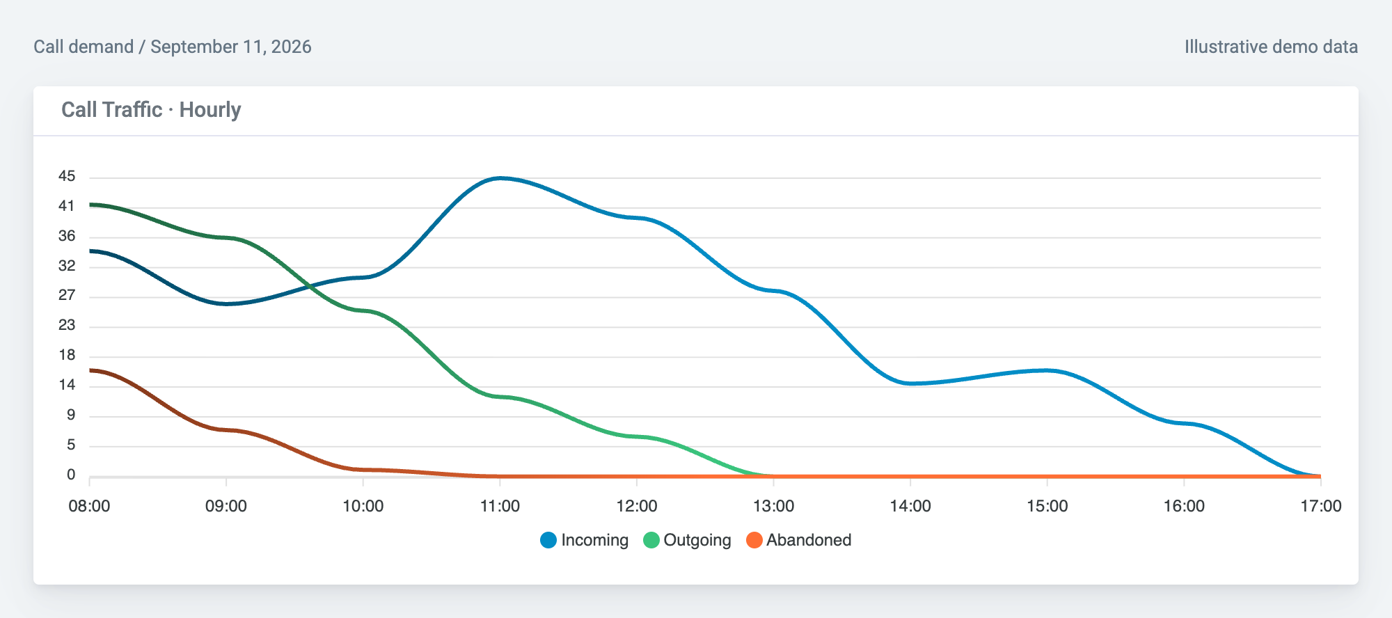 Illustrative PBXDom hourly call traffic showing an early abandoned-call peak