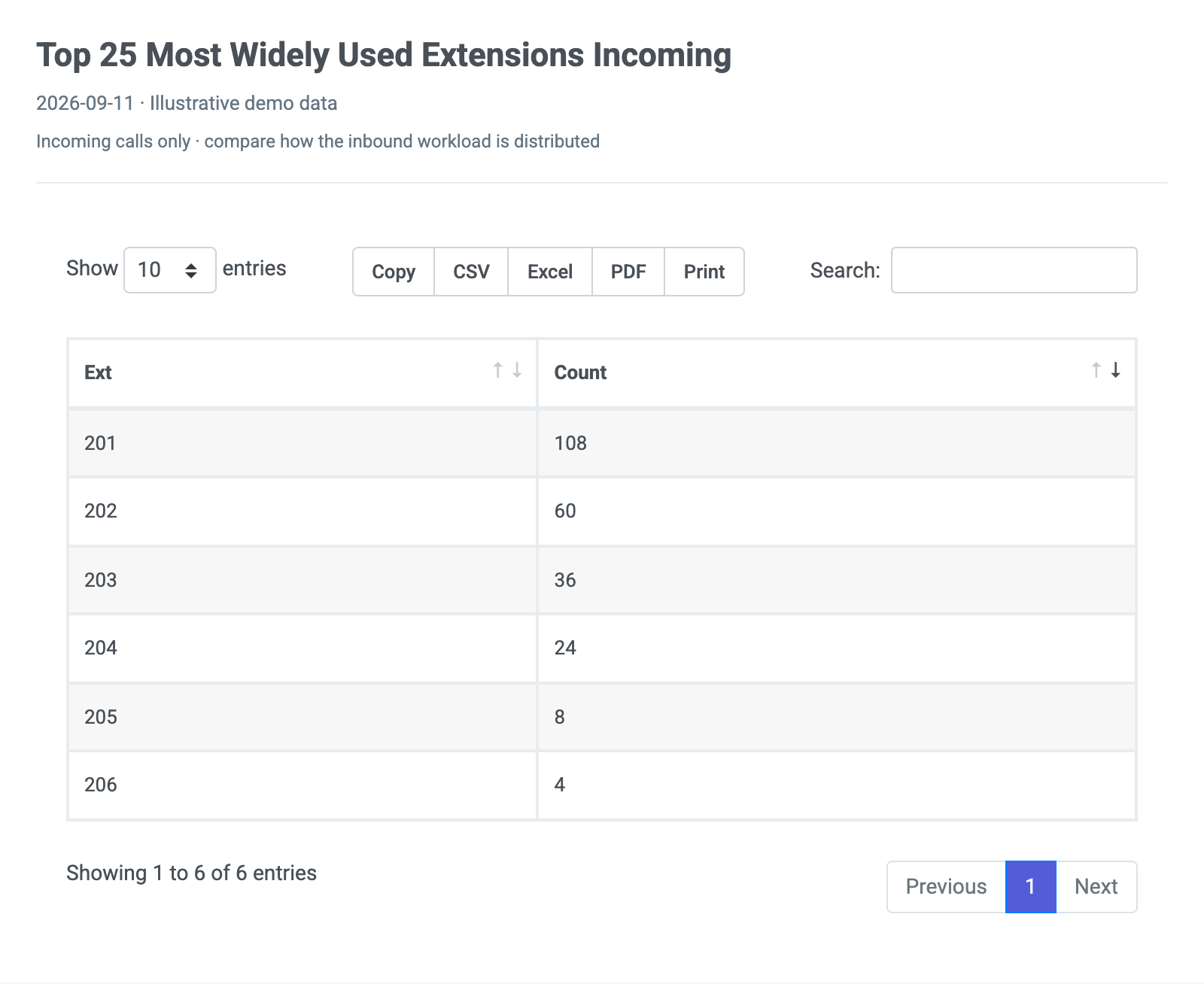 PBXDom Top 25 Most Widely Used Extensions – Incoming with illustrative data for September 11, 2026