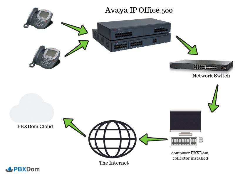 How To Create Avaya IP Office 500 Dashboard In 10 Minutes - PBXDom